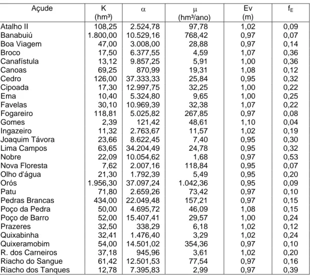 Tabela 1. Principais características dos 40 reservatórios analisados na Bacia do Jaguaribe  Açude K  (hm³)  α μ    (hm³/ano)   Ev  (m)  f E Atalho II  108,25  2.524,78  97,78  1,02  0,09  Banabuiú 1.800,00  10.529,16 768,42  0,97  0,07  Boa Viagem  47,00  