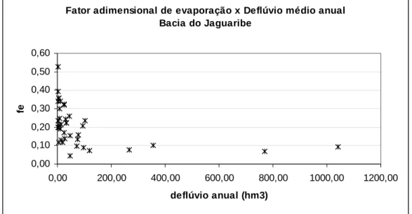 Figura 1. Pares de valores do fator adimensional de evaporação (f E ) versus deflúvio médio  afluente anual ( μ ) para os 40 açudes analisados na Bacia do Jaguaribe