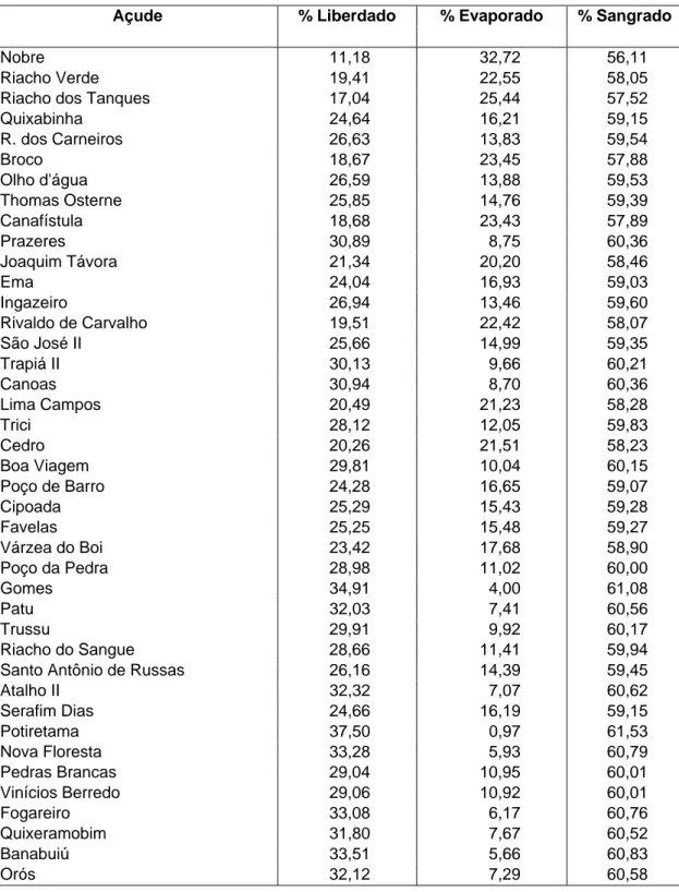 Tabela 2. Percentuais liberado, evaporado e sangrado, considerando-se f K =1, CV=1,2 e  G=90% para os 40 reservatórios analisados na Bacia do Jaguaribe 
