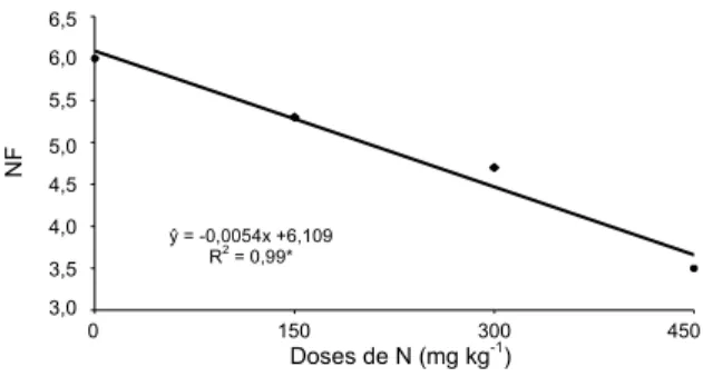 Figura 3.  Número  de  folhas  em  função das doses de N para 