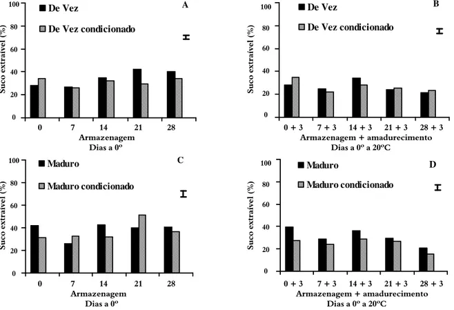 Figura 2. Conteúdo de suco extraível após a armazenagem refrigerada a 0ºC (A e C) e amadurecimento a 20ºC (B e D) de pêssegos Maciel 