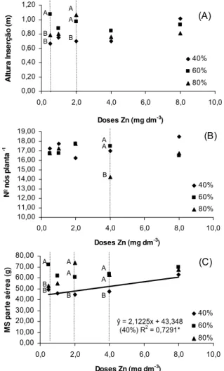Figura 1. Regressão para doses de Zn dentro de cada saturação  por base e desdobramento das saturações dentro de cada dose de  zinco para a variável altura da planta (m)