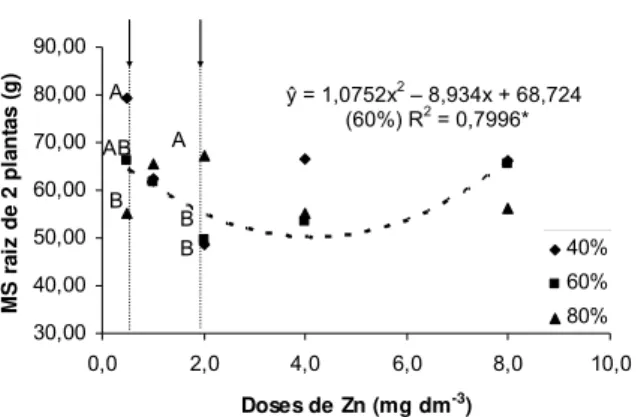 Figura 3. Regressão para doses de Zn dentro de cada saturação  por base e desdobramento das saturações dentro de cada dose de  zinco para a massa seca (MS) planta (g)
