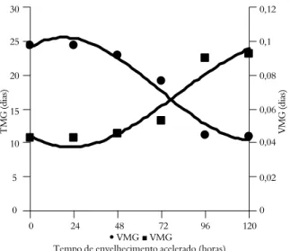 Figura 3. Tempo médio para germinação e velocidade média de 