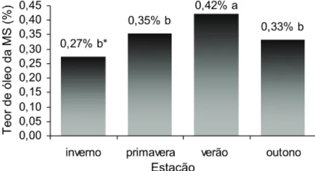 Figura 1. Teores médios de óleo essencial (%) na biomassa seca 