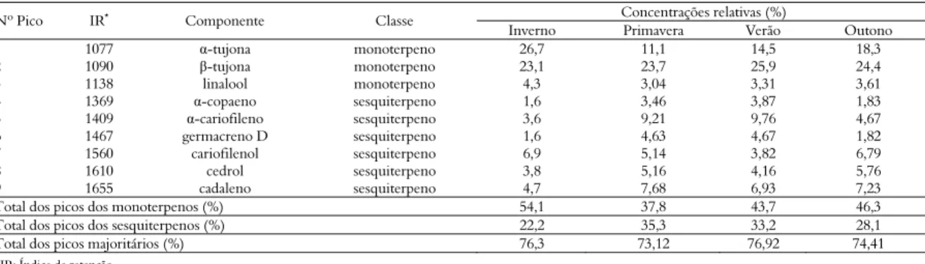 Tabela 2. Porcentagem dos componentes do óleo essencial de folhas de H. marrubioides nas quatro estações do ano