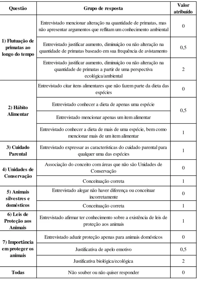 Tabela  1.  Pontuação  dos  grupos  de  resposta  referente  as  questões  abordadas  na  entrevista  com  os  moradores  da  comunidade de Lerolândia, Santa Rita  –  PB