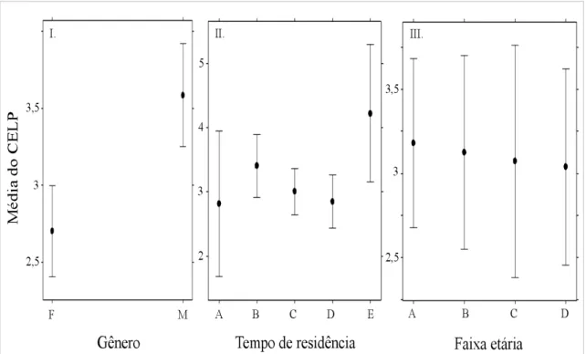 Figura 4. Variação do Conhecimento Ecológico Local Ponderado (CELP) médio dos entrevistados