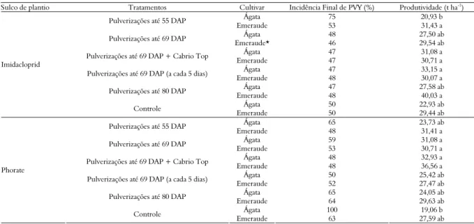 Tabela 1. Incidências finais de PVY e produtividade em toneladas por hectare, em cada tratamento