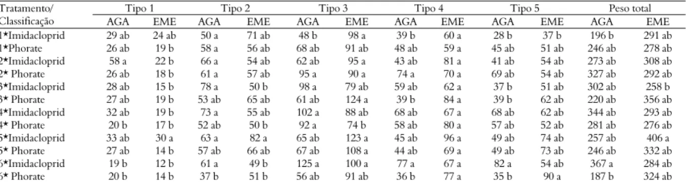 Tabela 3. Número de tubérculos dos tipos 1 a 5 produzidos pelas duas cultivares, Ágata (AGA) e Emeraude (EME) submetidas aos 