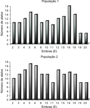 Figura 1. Número de alelos encontrados na análise das  populações 1 e 2 para com cada primer microssatélite – Embra (E)