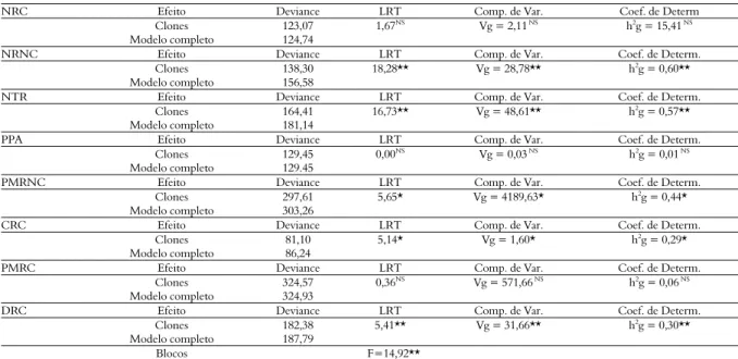 Tabela 1. Valores de Deviance para oito variáveis 1