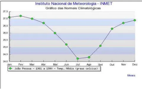 Gráfico 1-Normais Climatologias da Temperatura do ar para a cidade  de João Pessoa-PB