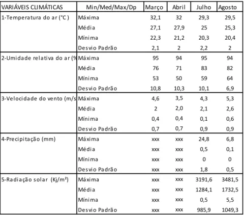 Tabela 9-Descrição climática para os meses de Março a Agosto de  2015 de acordo com INMET-JP 
