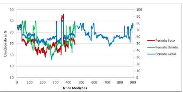 Gráfico 5-Monitoramento da Umidade do ar (%) no interior do PZAC  (Março/Abril/Julho/Agosto de 2015)