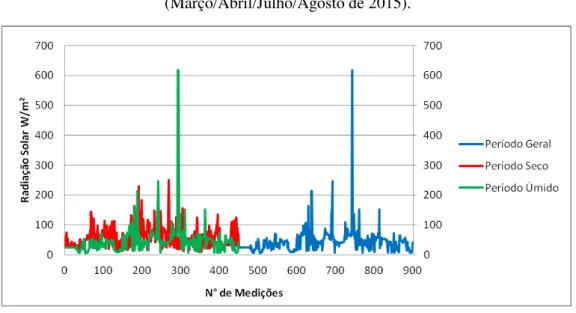 Gráfico 6-Monitoramento da Radiação solar (W/m²) no interior do PZAC  (Março/Abril/Julho/Agosto de 2015)