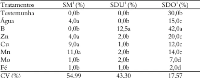Tabela 2. Porcentagem de sementes mortas (SM), sementes  duras (SDU) e dormentes (SDO) de mamona cultivar BRS 149  Nordestina com aplicação de micronutrientes (Experimento  realizado no Laboratório Didático de Análise de Sementes, Vitória  da Conquista, Es