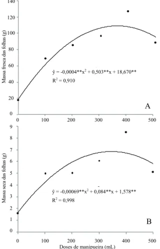 Figura 2. Massa fresca das folhas (A) e massa seca das folhas (B) 