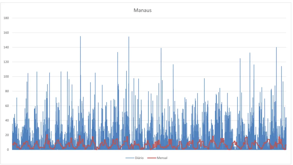 Figura 12 -   Precipitação média mensal e diária de 1990 à 2014 Manaus.  FONTE: Pessoal (2015)