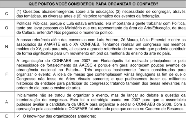 tabela  nº  1,  onde  há  a  participação  de  homens  como  presidentes  da  FAEB,  integrantes da diretoria e como participantes ativos da FAEB e CONFAEBs