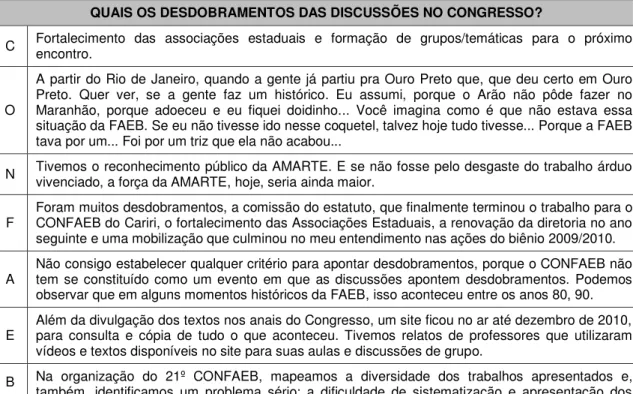 Tabela nº 8 – Desdobramentos dos CONFAEBs 