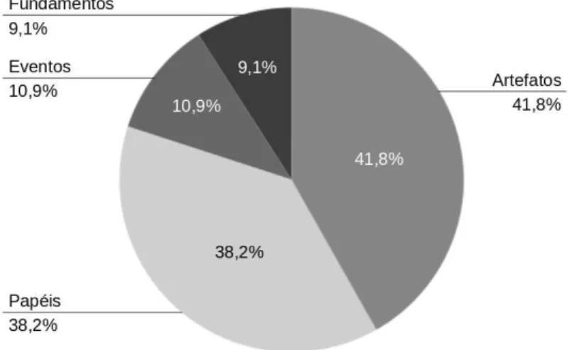 Figura 3.9: Distribuição Percentual de Itens do Nokia Test por Categoria