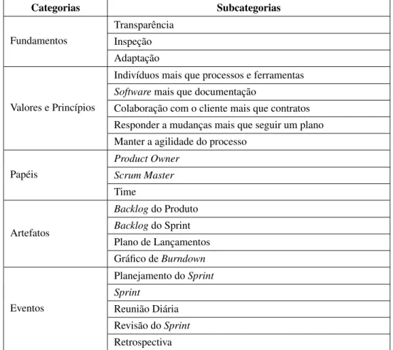 Tabela 3.5: Categorias e Subcategorias Utilizadas na Análise dos Checklists do Scrum Categorias Subcategorias Fundamentos Transparência Inspeção Adaptação Valores e Princípios