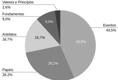 Figura 3.10: Distribuição Percentual de Itens do CRISP Scrum-Checklist por Categoria