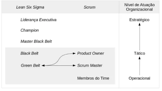 Figura 4.3: Mapeamento entre os Papéis do Scrum e Lean Six Sigma