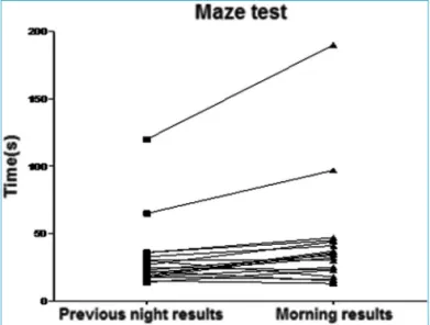 Table 2. Results of  memory performance tests in the night before (encoding) and in the morning after polysomnography (retest) in patients with  moderate/severe OSA and control subjects.