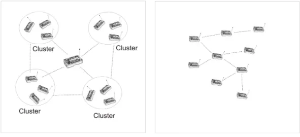 Figura 2.3: redes hier´ arquicas e redes planas.