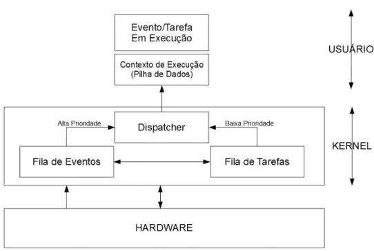Figura 3.1: estrutura de um sistema baseado em eventos.