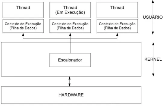 Figura 3.2: estrutura de um sistema baseado em threads .