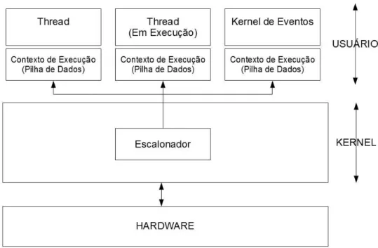 Figura 3.3: estrutura de um sistema baseado em threads , mas com suporte a even- even-tos.