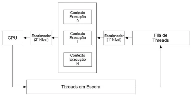 Figura 4.2: diagrama ilustrativo do escalonamento das threads .
