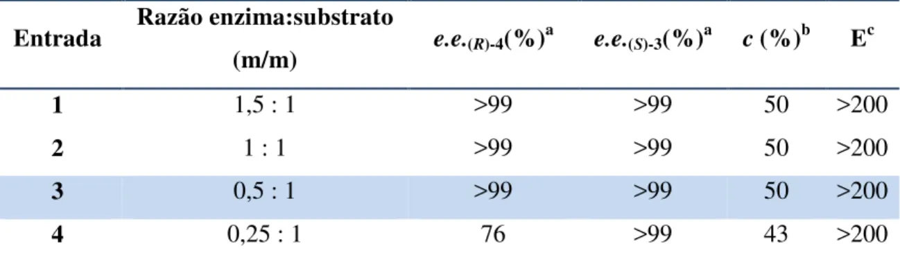 Tabela 6 - Resultados da reação de hidrólise do  rac-4 utilizando a TLL, em diferentes  razões substrato:enzima (m/m)