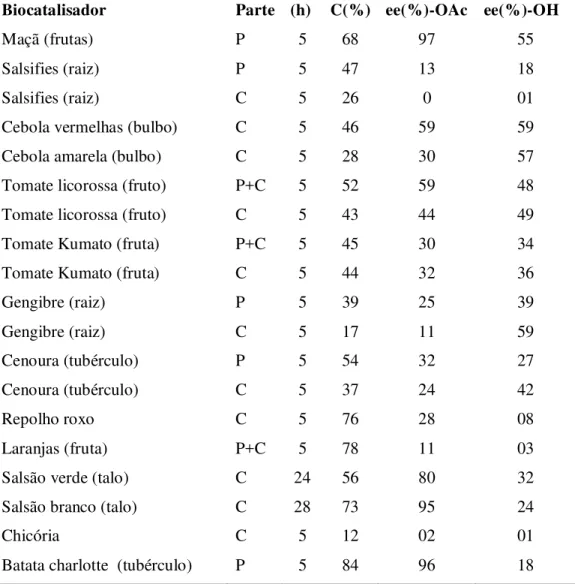 Tabela 1- Triagem de vegetais frente a reações de hidrólise de ésteres racêmicos  Biocatalisador  Parte  (h)  C(%)  ee(%)-OAc  ee(%)-OH 