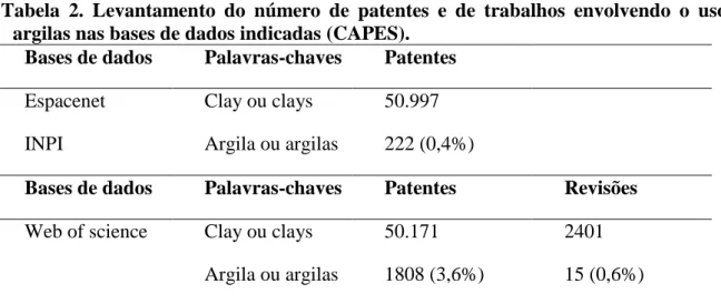 Tabela  2.  Levantamento  do  número  de  patentes  e  de  trabalhos  envolvendo  o  uso  de  argilas nas bases de dados indicadas (CAPES)