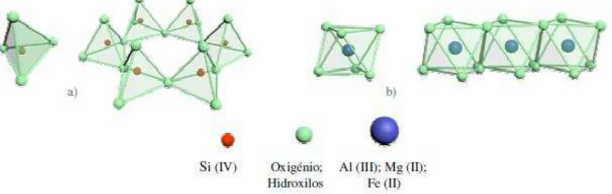Figura  12.  Representação  esquemática  das  unidades  e  folhas  estruturais:  a)  tetraedro e b) octaedro (BESTILLEIRO, 2006)