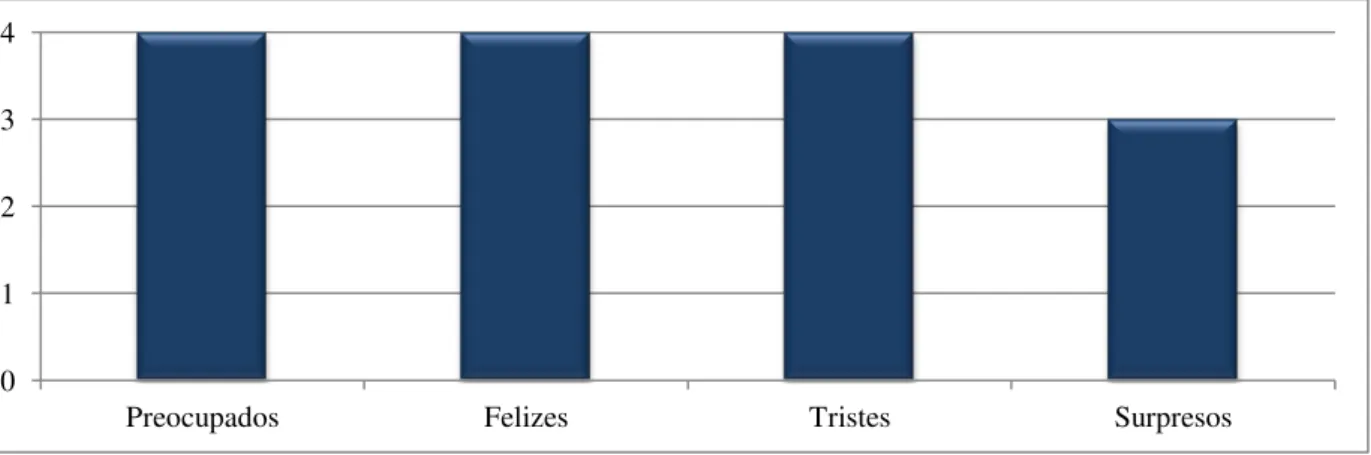 Gráfico 5: Emoções percebidas pelos (as) bebês/crianças, segundo as psicólogas: 