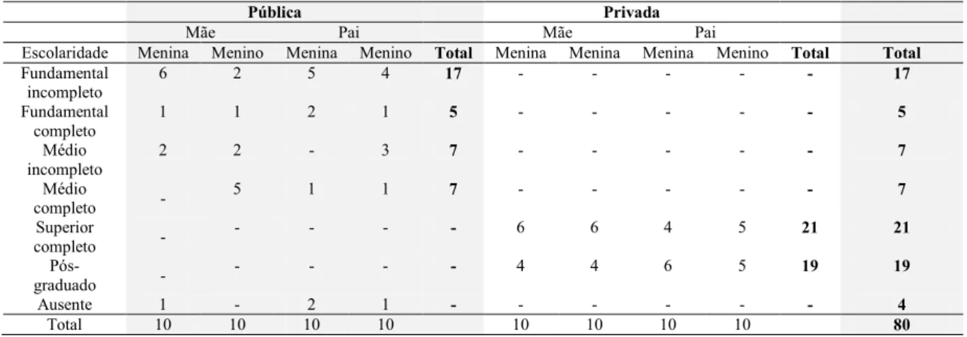 Tabela 4- Nível de escolaridade dos pais 