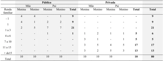 Tabela 5- Renda familiar dos pais e das mães 