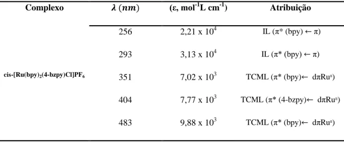Tabela 5- Dados de UV-Visível para o complexo  cis -[Ru(bpy) 2 (4-bzpy)Cl]PF 6  em  acetonitrila .