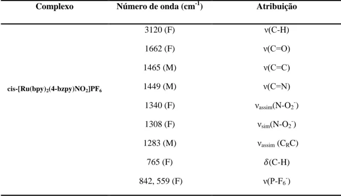 Tabela 6- Dados de infravermelho do complexo e  cis -[Ru(bpy) 2 (4-bzpy)NO 2 ]PF 6  em pastilha  de KBr