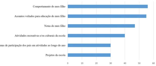 Gráfico 2. Melhor horário para participar das reuniões na escola 