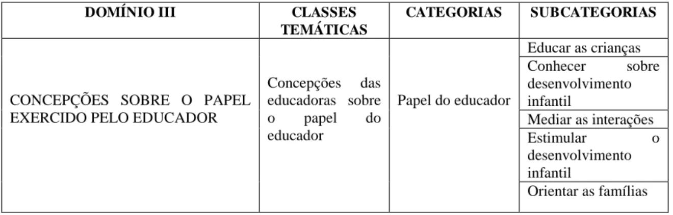 Figura  4.2.  Quadro-síntese  relativo  ao  Domínio  III  oriundo  das  respostas  das  educadoras  das  creches  públicas  e  das  creches  particulares,  que  se  desdobraram  na  composição de classes temáticas, categorias e subcategorias: 