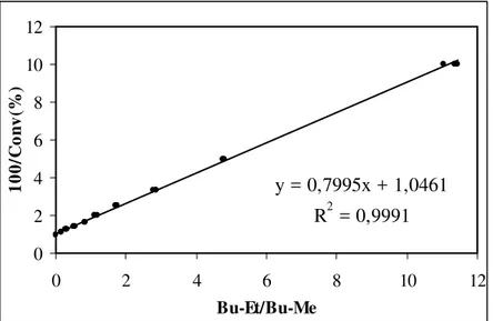 Figura 6.2: Curva de calibração empregada para os cálculos das conversões das reações