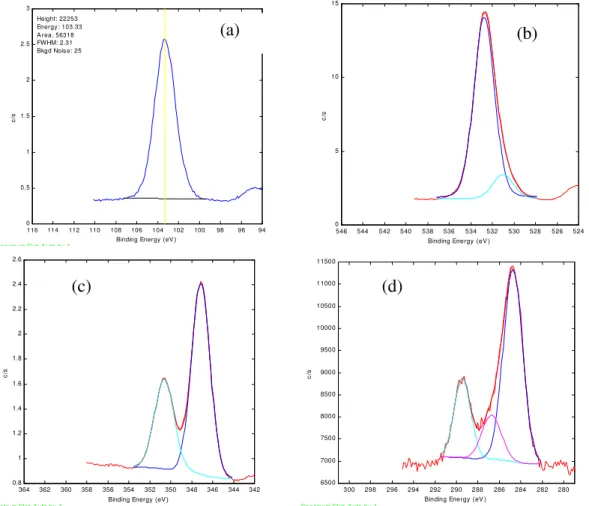 Figura 7.5: Regiões do catalisador SBA15-14CaO monitoradas por XPS, (a) Si2p; (b)       O1s; (c) Ca2p e (d) C1s