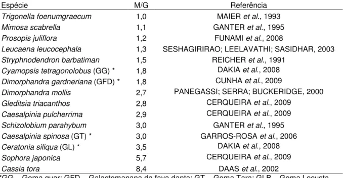 Tabela  1  –   Razão  manose/galactose  de  galactomananas  extraídas  de  sementes  de  diferentes  espécies 