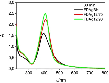 Figura 28  –  Espectros de UV-Vis para a síntese com NaBH 4  e para síntese verde a 70 e 90 °C em pH  12, após 30 min de reação 